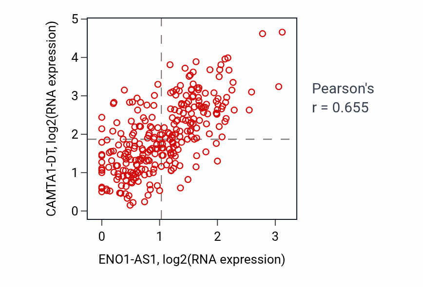 Per-sample scatter of ENO1-AS1 vs CAMTA1-DT in KIRP (Pearson r = 0.66).