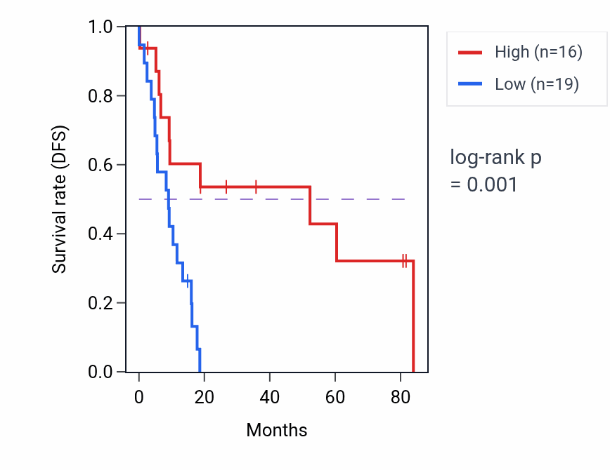 Kaplan&ndash;Meier survival curve for ENO1-AS1 RNA-high vs -low samples in UCS.