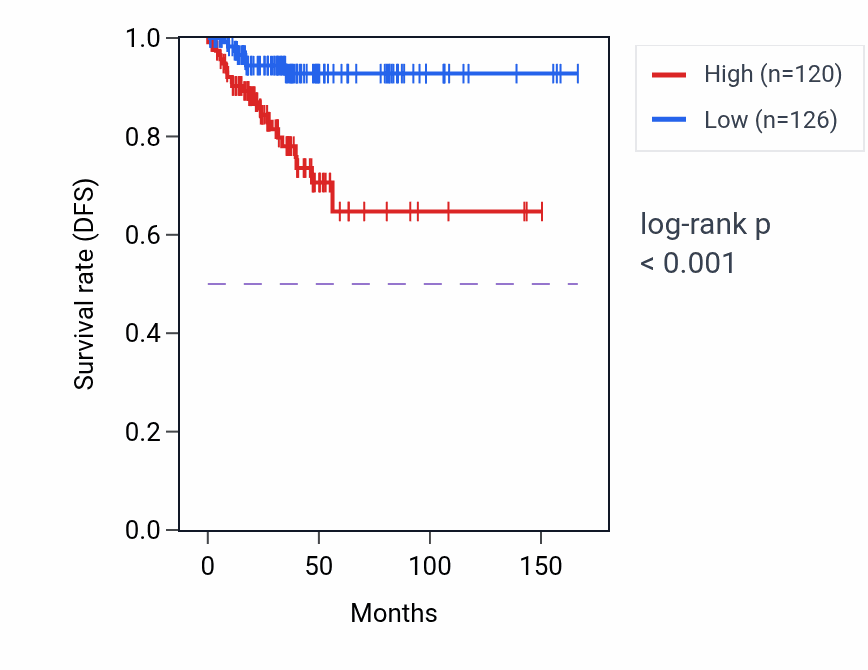 Kaplan&ndash;Meier survival curve for ENO1-IT1 RNA expression in THCA: high vs low expression groups.
