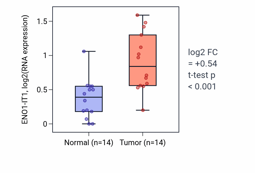 Tumor-vs-normal expression box plot for ENO1-IT1 in KIRC.