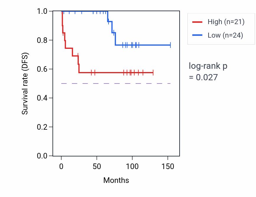 Kaplan&ndash;Meier survival curve for ENO1 RNA expression in KICH: high vs low expression groups.