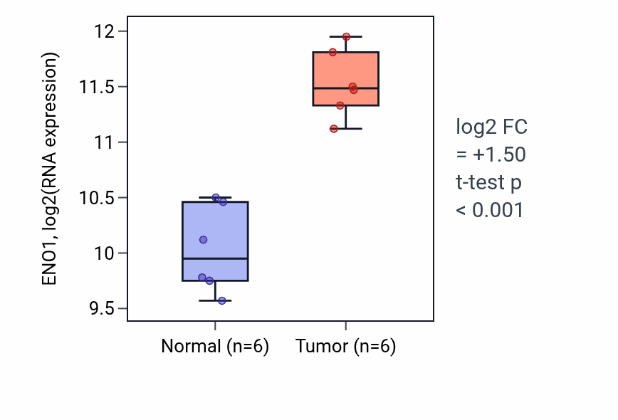 Tumor-vs-normal expression box plot for ENO1 in KIRC.