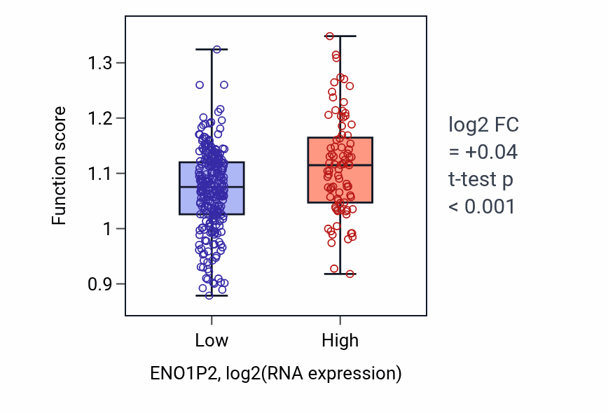 Box plot of Microtubule depolymerization in ENO1P2-low vs ENO1P2-high samples in STAD.