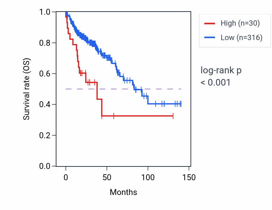 Kaplan&ndash;Meier survival curve for ENO1P2 RNA expression in COAD: high vs low expression groups.