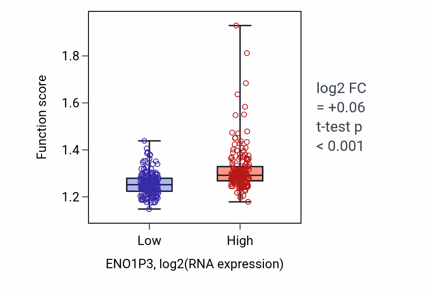 Box plot of Negative regulation of mRNA metabolic process in ENO1P3-low vs ENO1P3-high samples in STAD.