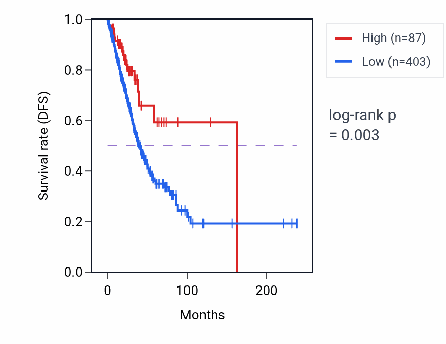 Kaplan&ndash;Meier survival curve for ENO1P3 RNA expression in LUAD: high vs low expression groups.