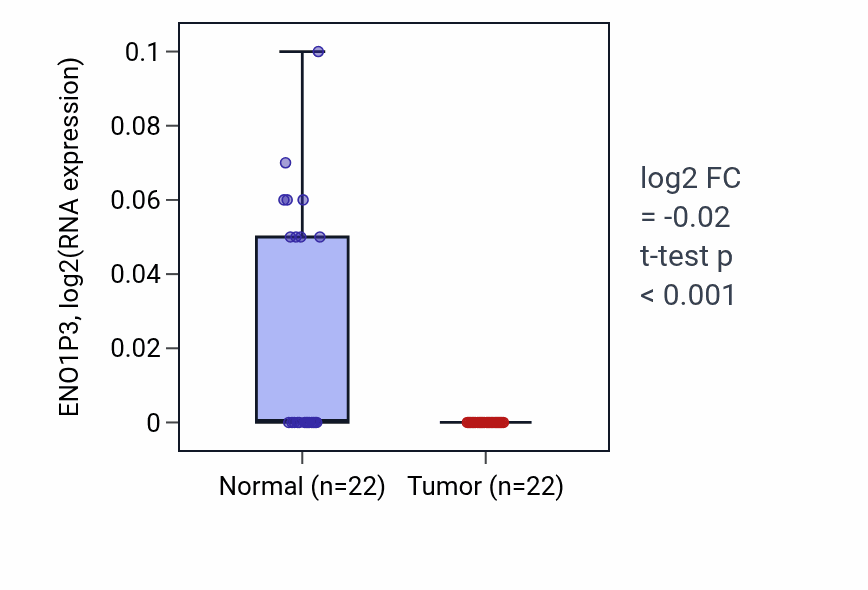 Tumor-vs-normal expression box plot for ENO1P3 in KICH.