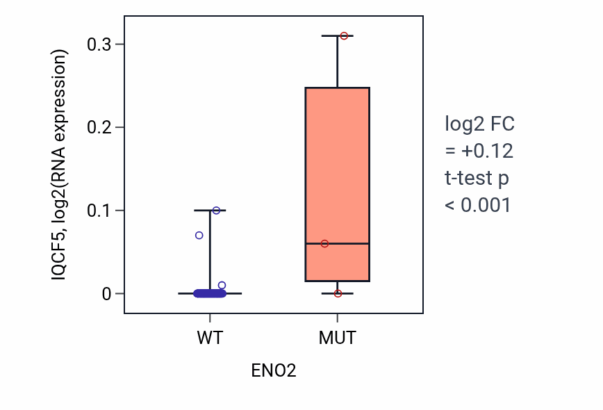 Box plot of IQCF5 in ENO2-low vs ENO2-high samples in BLOOD_Leukemia.