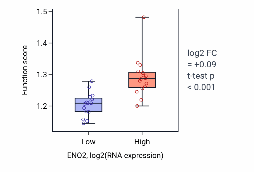 Box plot of Nucleoside diphosphate metabolic process in ENO2-low vs ENO2-high samples in OESOPHAGUS.