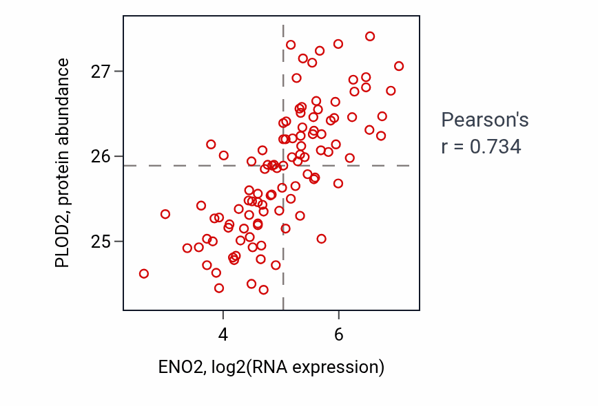 Per-sample scatter of ENO2 vs PLOD2 in PDAC (Pearson r = 0.73).