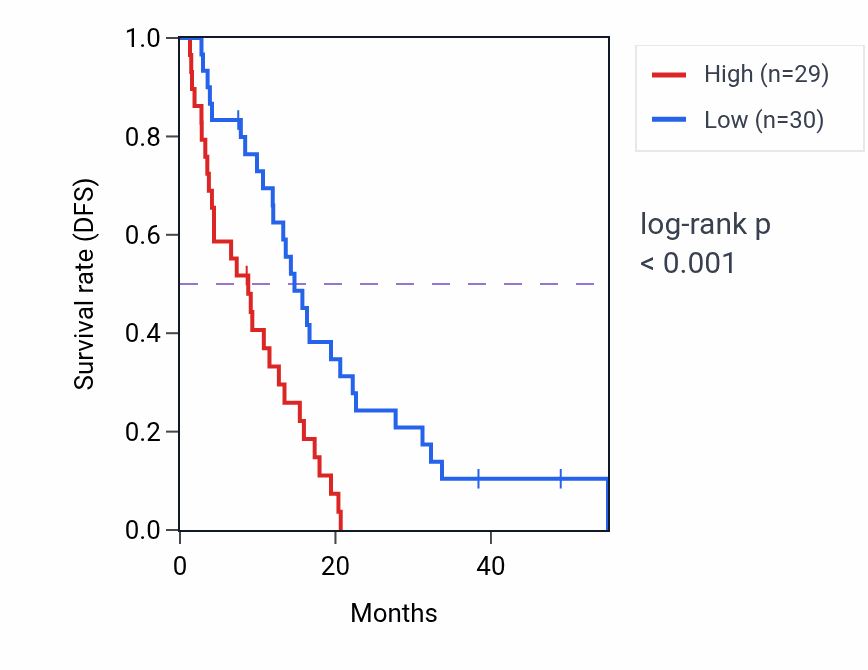 Kaplan&ndash;Meier survival curve for ENO2 RNA expression in MESO: high vs low expression groups.