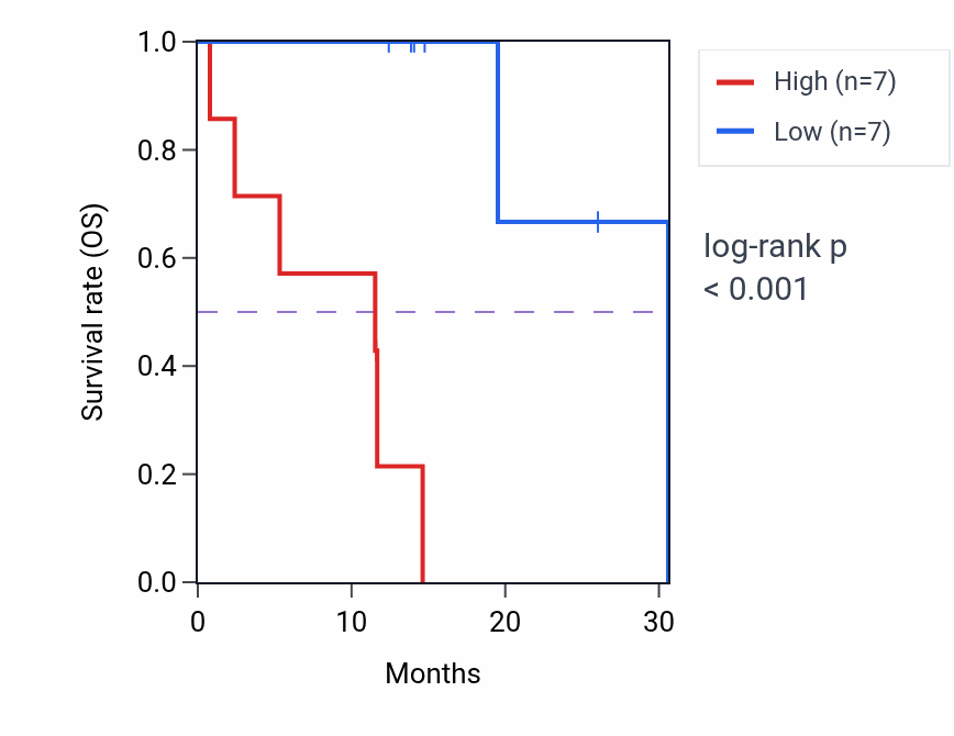 Kaplan&ndash;Meier survival curve for ENO2 mass-spec protein-high vs -low samples in LUAD.