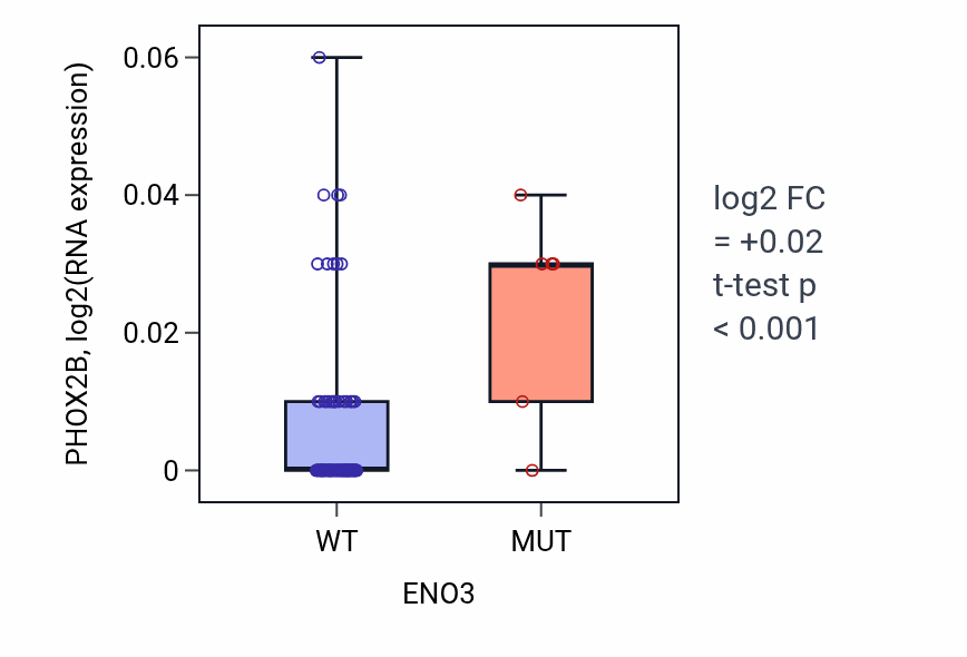 Box plot of PHOX2B in ENO3-low vs ENO3-high samples in BLOOD_Leukemia.