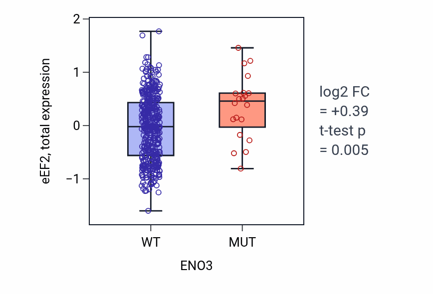 Box plot of eEF2 in ENO3-low vs ENO3-high samples in UCEC.