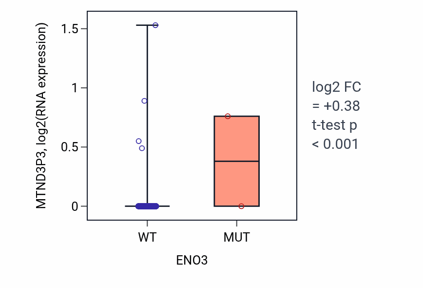 Box plot of MTND3P3 in ENO3-low vs ENO3-high samples in BRCA.