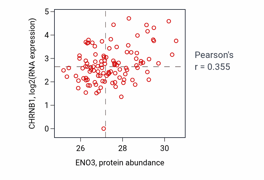 Per-sample scatter of ENO3 vs CHRNB1 in HNSC (Pearson r = 0.35).