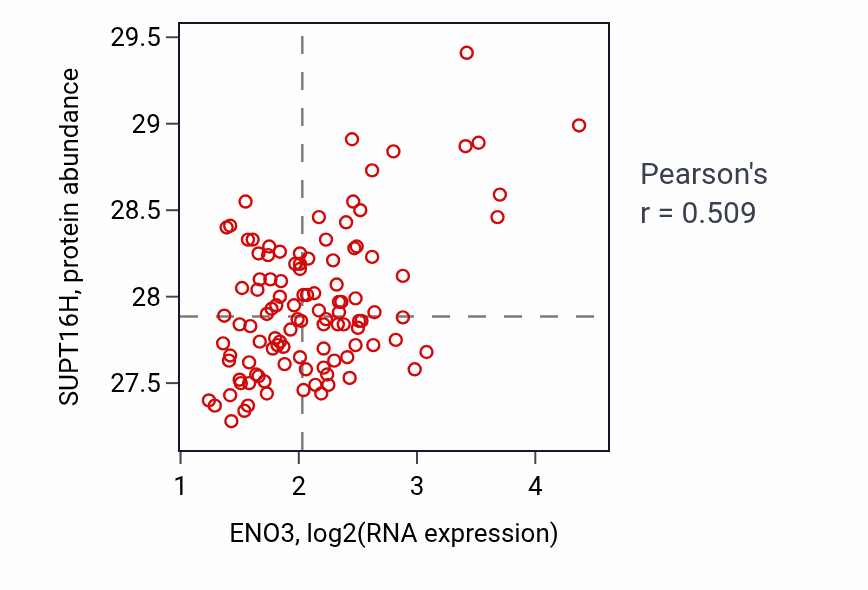 Per-sample scatter of ENO3 vs SUPT16H in LSCC (Pearson r = 0.51).