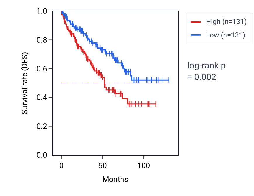 Kaplan&ndash;Meier survival curve for ENO3 RNA expression in KIRC: high vs low expression groups.