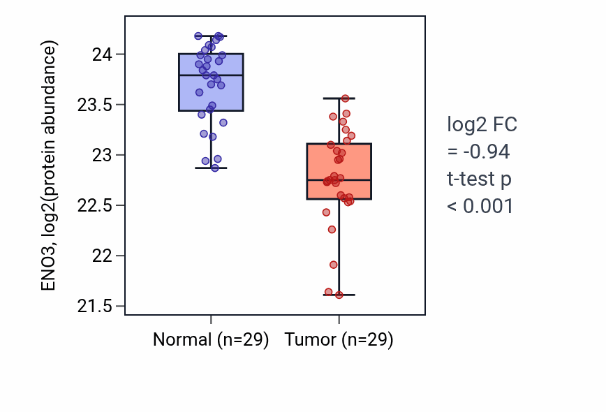 Tumor-vs-normal mass-spec protein box plot for ENO3 in CCRCC.