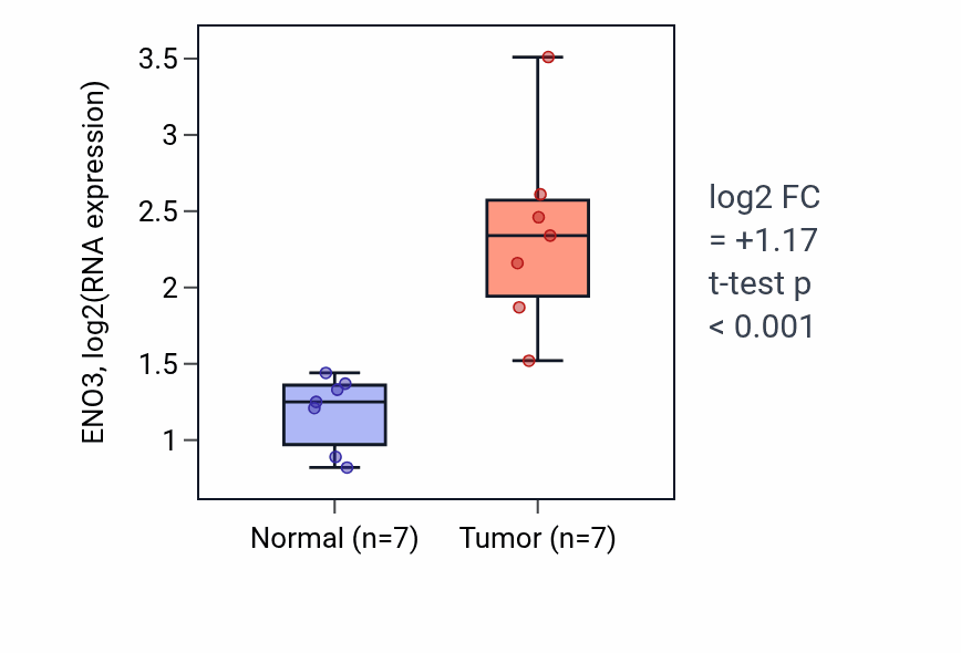 Tumor-vs-normal expression box plot for ENO3 RNA in COAD.