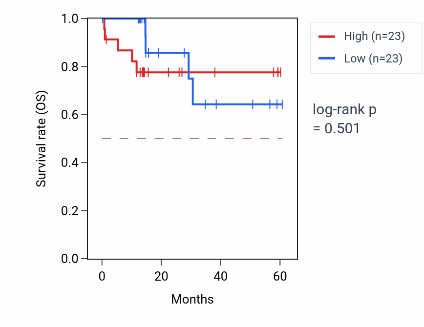 Kaplan&ndash;Meier survival curve for ENO3 mass-spec protein-high vs -low samples in LUAD.
