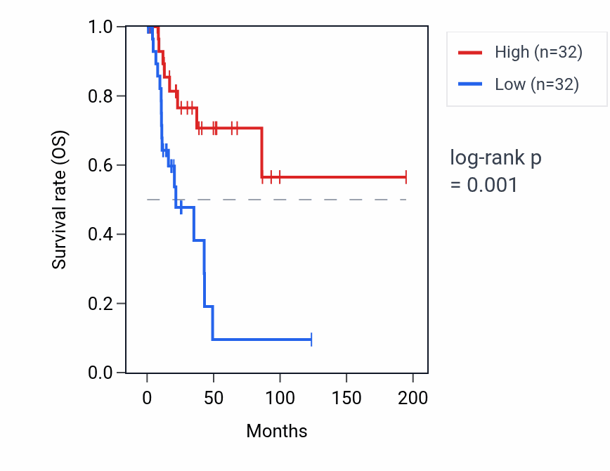 Kaplan&ndash;Meier survival curve for ENO4 RNA expression in KIRP: high vs low expression groups.