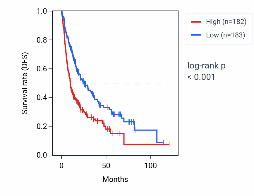 Kaplan&ndash;Meier survival curve for ENOPH1 RNA expression in LIHC: high vs low expression groups.