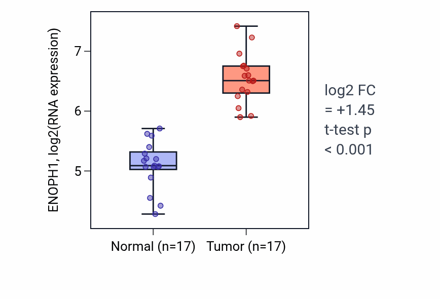 Tumor-vs-normal expression box plot for ENOPH1 in COAD.