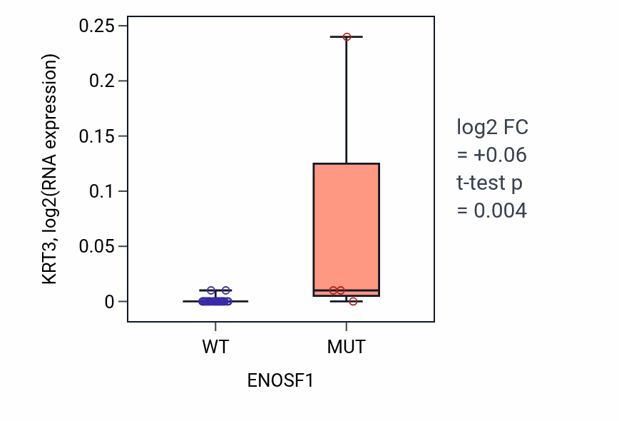 Box plot of KRT3 in ENOSF1-low vs ENOSF1-high samples in BLOOD_Myeloma.
