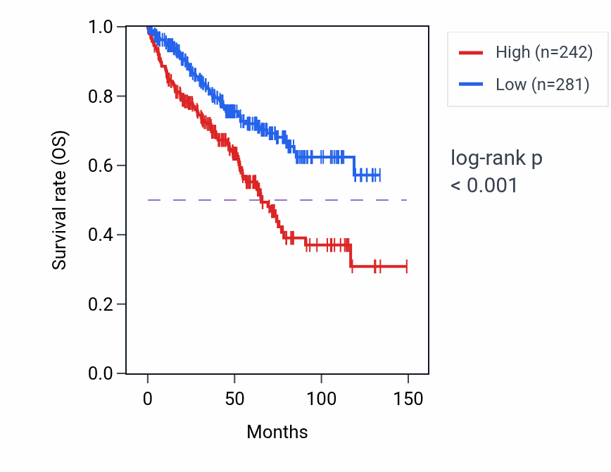 Kaplan&ndash;Meier survival curve for ENOX1-AS1 RNA expression in KIRC: high vs low expression groups.