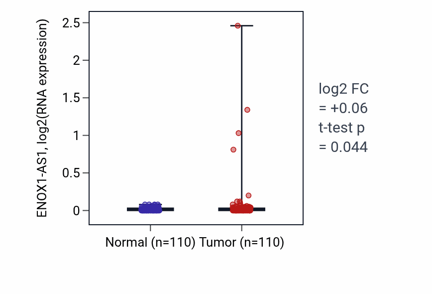 Tumor-vs-normal expression box plot for ENOX1-AS1 in BRCA.