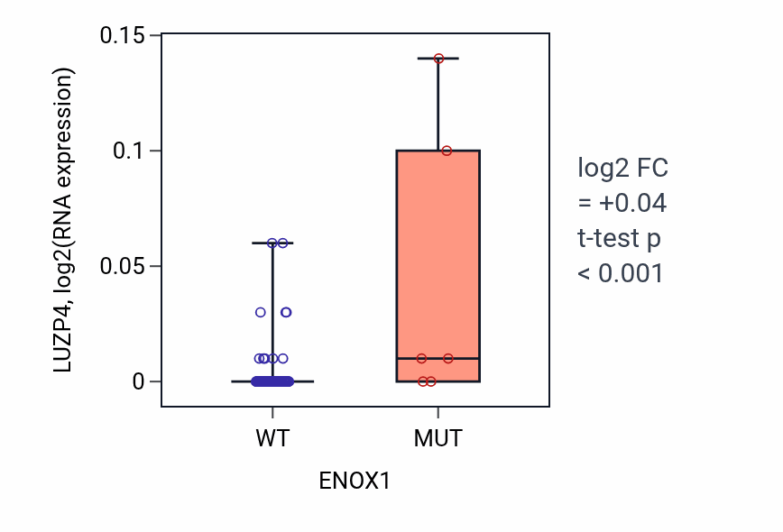 Box plot of LUZP4 in ENOX1-low vs ENOX1-high samples in LUNG_NSCLC_LUAD.