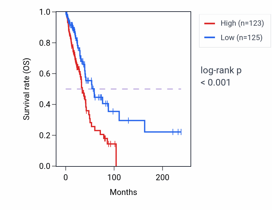 Kaplan&ndash;Meier survival curve for ENOX1 RNA expression in LUAD: high vs low expression groups.