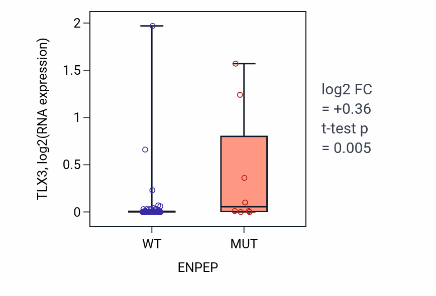 Box plot of TLX3 in ENPEP-low vs ENPEP-high samples in LARGE_INTESTINE.