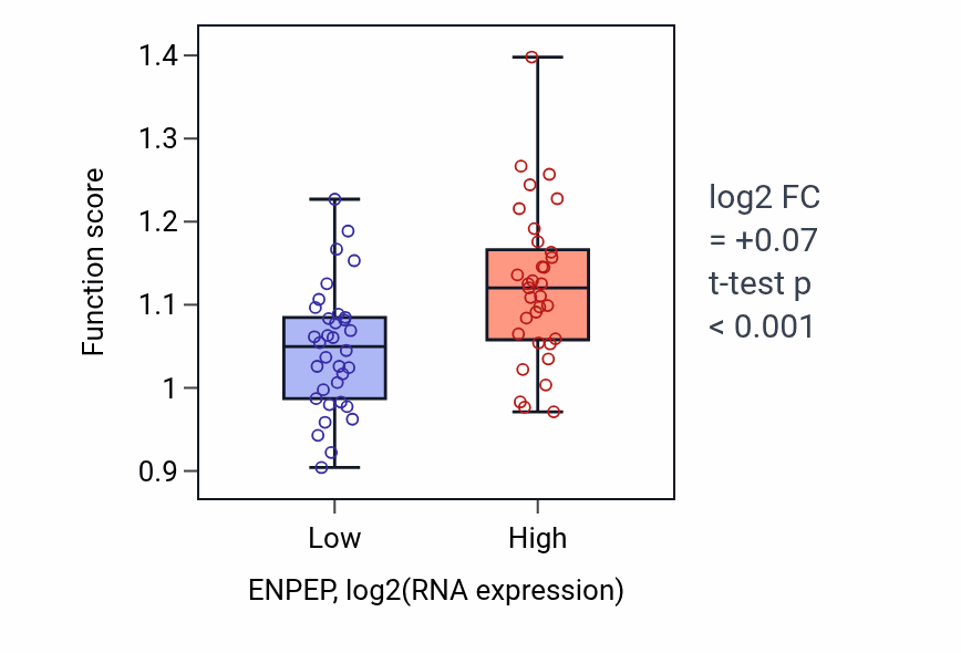 Box plot of Positive regulation of protein exit from endoplasmic reticulum in ENPEP-low vs ENPEP-high samples in LARGE_INTESTINE.