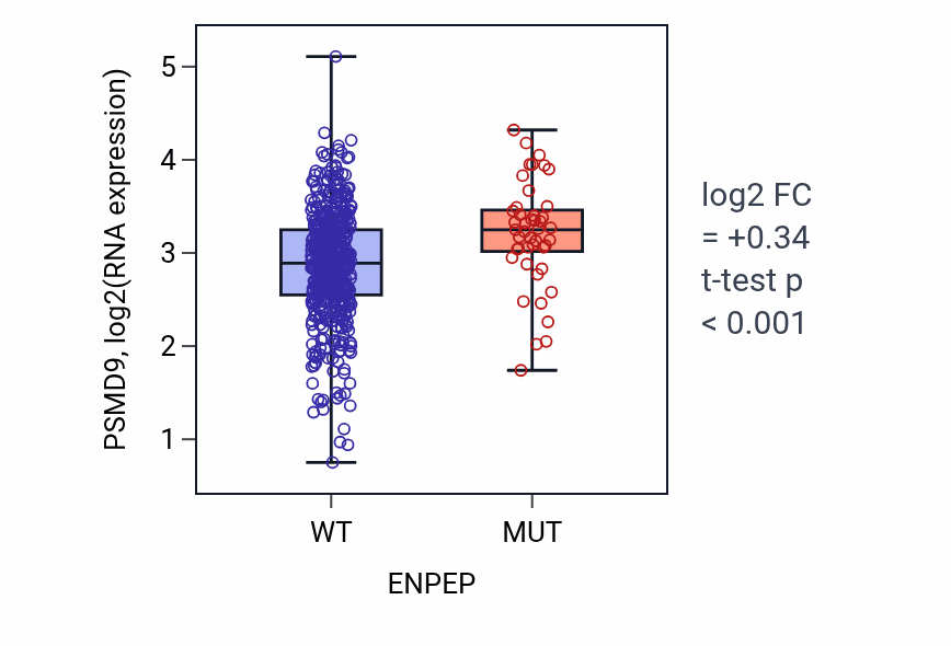 Box plot of PSMD9 in ENPEP-low vs ENPEP-high samples in UCEC.