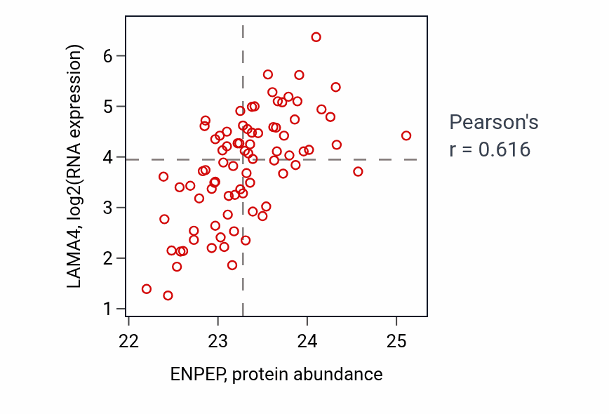 Per-sample scatter of ENPEP vs LAMA4 in OV (Pearson r = 0.62).