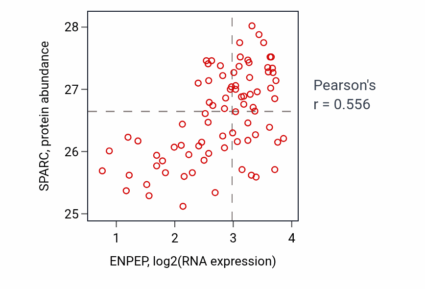 Per-sample scatter of ENPEP vs SPARC in OV (Pearson r = 0.56).