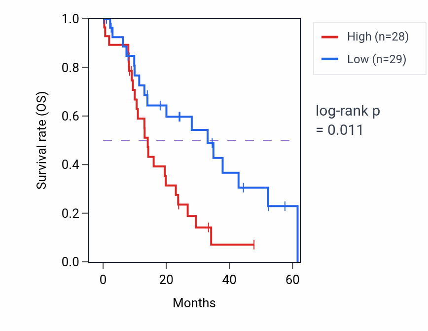 Kaplan&ndash;Meier survival curve for ENPEP mass-spec protein-high vs -low samples in PDAC.