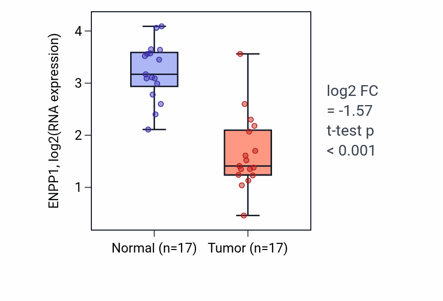 Tumor-vs-normal expression box plot for ENPP1 in COAD.