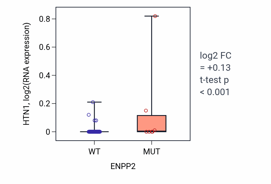 Box plot of HTN1 in ENPP2-low vs ENPP2-high samples in BLOOD_Leukemia.