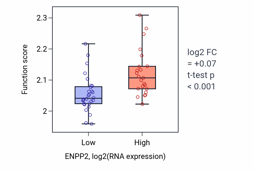 Box plot of Regulation of myoblast fusion in ENPP2-low vs ENPP2-high samples in PANCREAS.