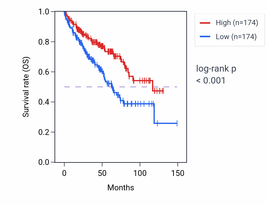 Kaplan&ndash;Meier survival curve for ENPP2 RNA expression in KIRC: high vs low expression groups.