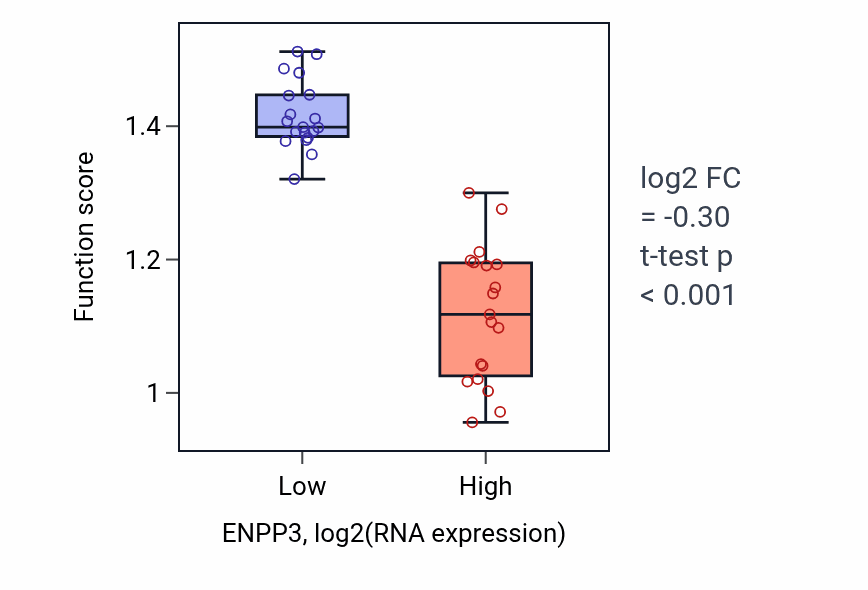 Box plot of Basophil activation in ENPP3-low vs ENPP3-high samples in BONE.