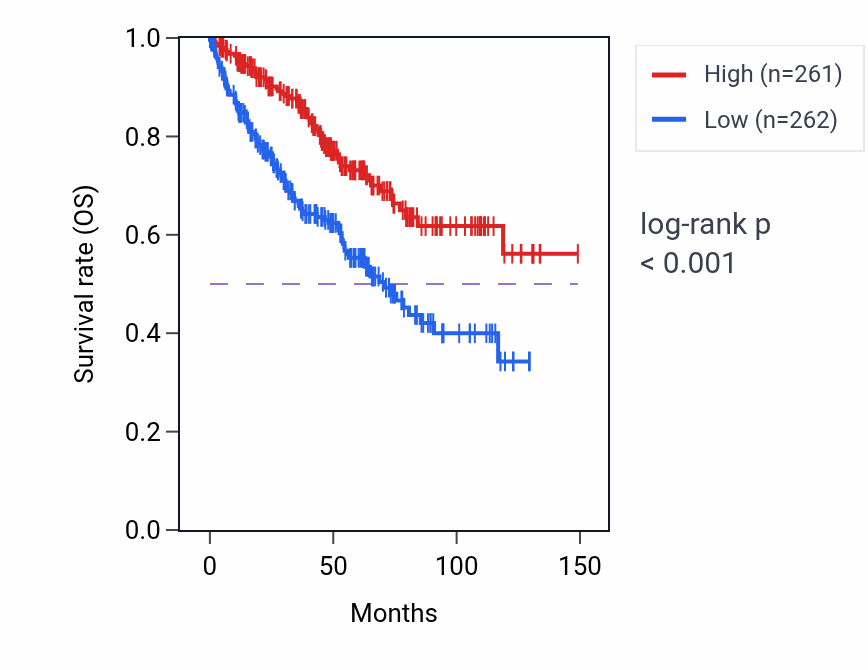 Kaplan&ndash;Meier survival curve for ENPP3 RNA expression in KIRC: high vs low expression groups.
