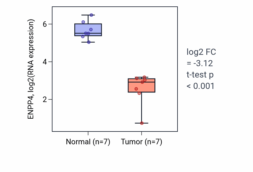 Tumor-vs-normal expression box plot for ENPP4 in LUSC.