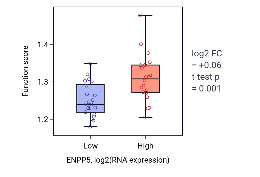 Box plot of Vesicle budding from membrane in ENPP5-low vs ENPP5-high samples in STOMACH.