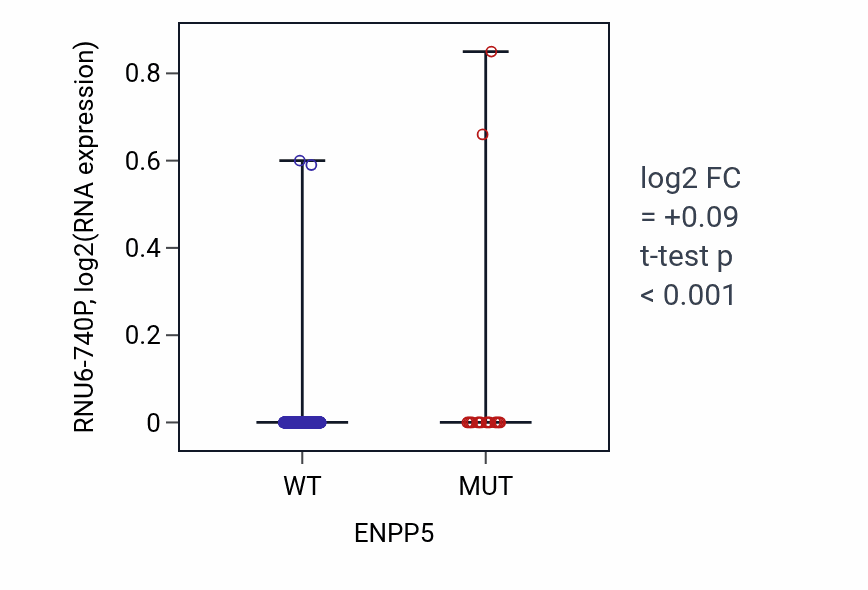 Box plot of RNU6-740P in ENPP5-low vs ENPP5-high samples in SKCM.