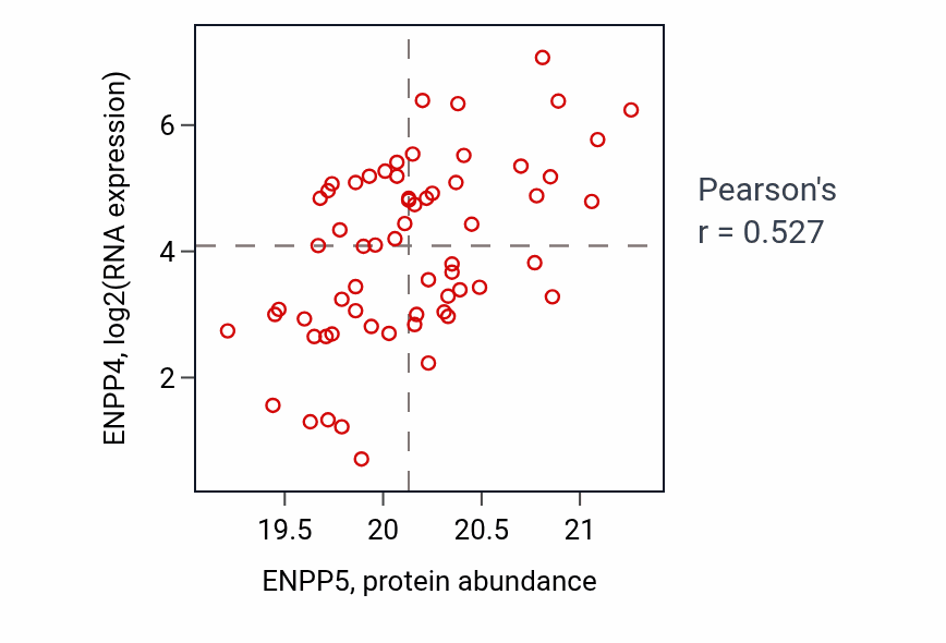 Per-sample scatter of ENPP5 vs ENPP4 in GBM (Pearson r = 0.53).