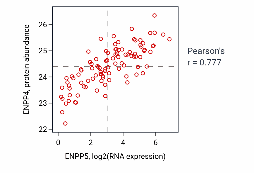 Per-sample scatter of ENPP5 vs ENPP4 in GBM (Pearson r = 0.78).